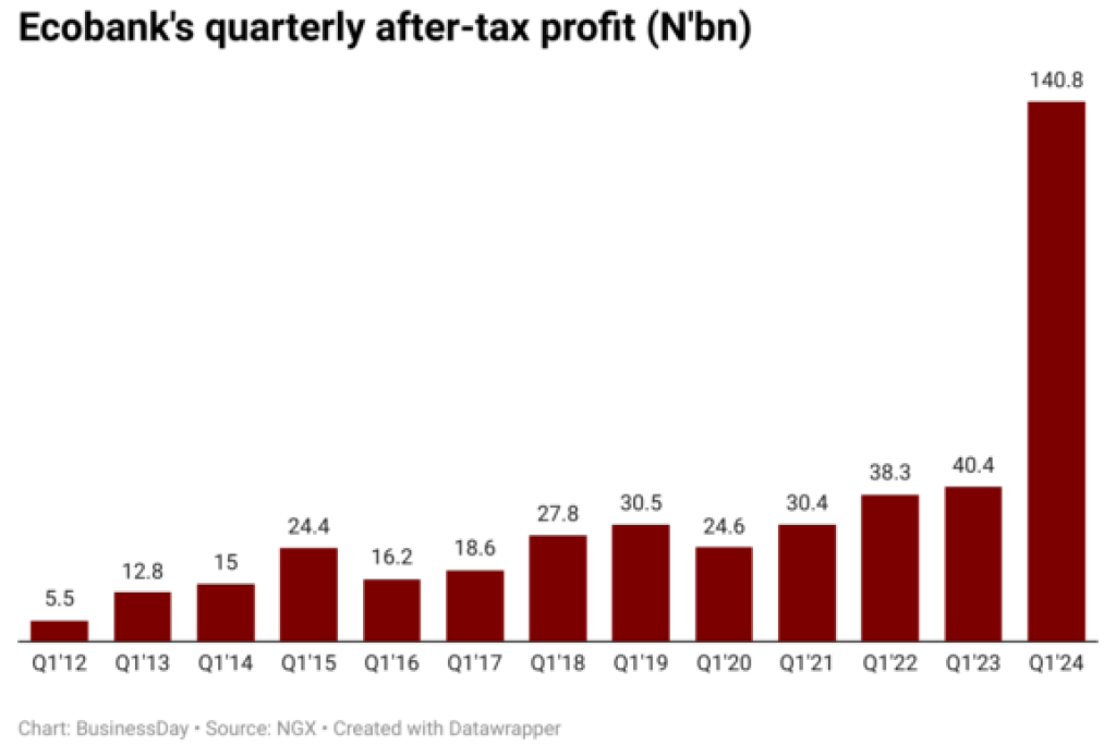 Ecobank’s earnings for the three-month period have surged, more than tripling to N141 billion.