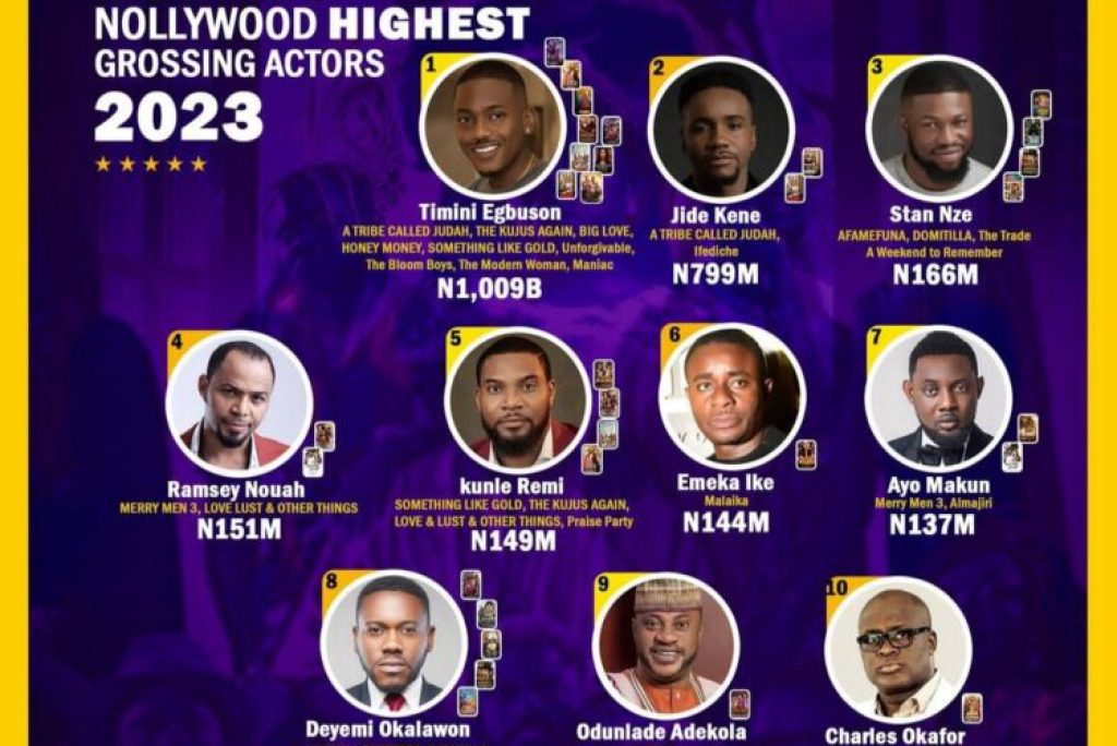 Top 10 highest-grossing Nollywood actors of 2023